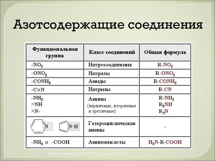 Азотсодержащие соединения * Муртузалиев А.М. МКОУ "Некрасовская СОШ"