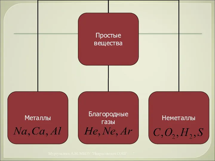 * Муртузалиев А.М. МКОУ "Некрасовская СОШ"