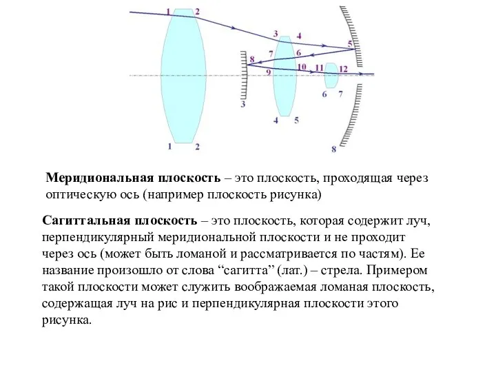 Меридиональная плоскость – это плоскость, проходящая через оптическую ось (например