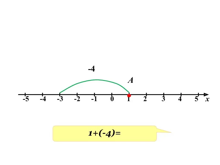 А -4 1+(-4)=