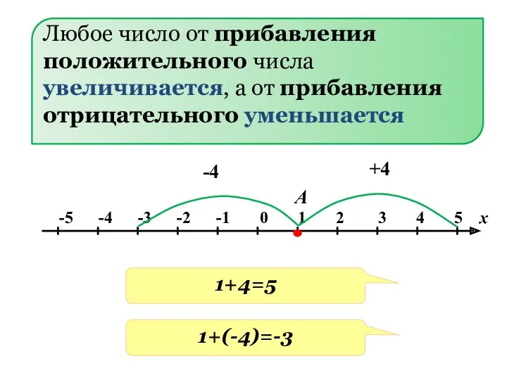 А -4 1+(-4)=-3 1+4=5 +4 Любое число от прибавления положительного