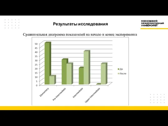 Результаты исследования Сравнительная диаграмма показателей на начало и конец эксперимента