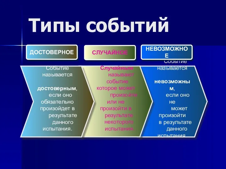 Типы событий Событие называется невозможным, если оно не может произойти