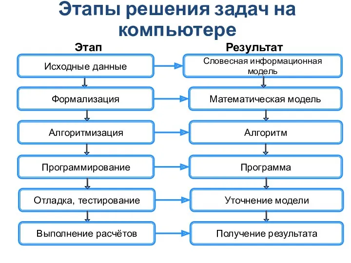 Этапы решения задач на компьютере Исходные данные Словесная информационная модель