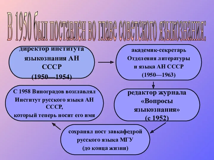 директор института языкознания АН СССР (1950—1954) редактор журнала «Вопросы языкознания»