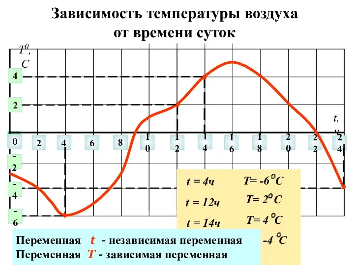 Зависимость температуры воздуха от времени суток 0 2 4 6