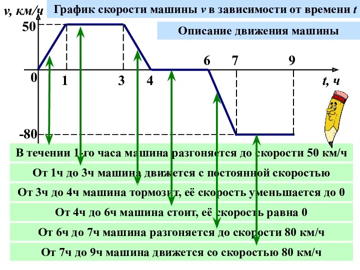 0 1 3 4 6 7 9 v, км/ч t,