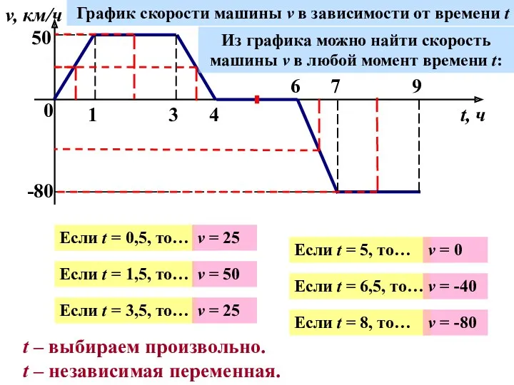 0 1 3 4 6 7 9 v, км/ч t,