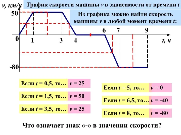 0 1 3 4 6 7 9 v, км/ч t,