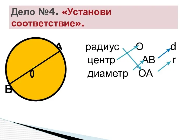 А А радиус О d центр АВ r диаметр ОА А Дело №4. «Установи соответствие». В