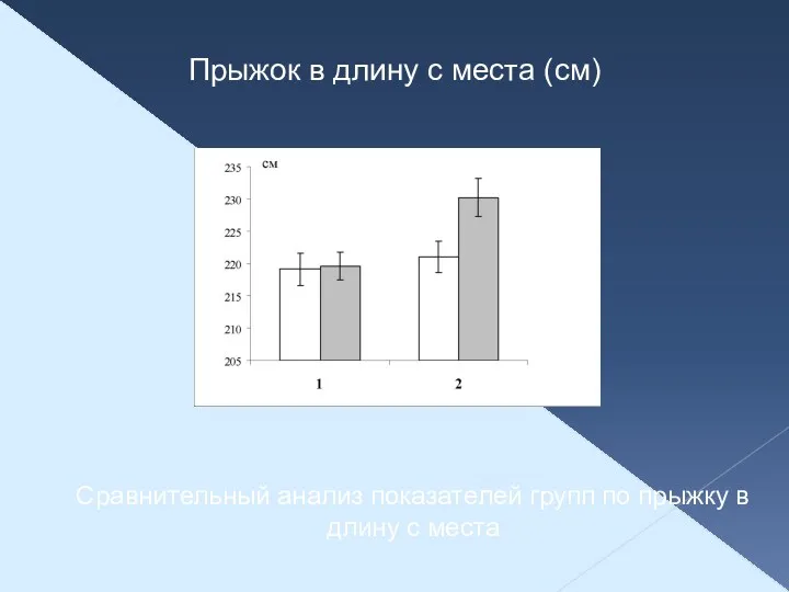 Прыжок в длину с места (см) Сравнительный анализ показателей групп по прыжку в длину с места