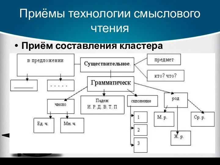 Приёмы технологии смыслового чтения Приём составления кластера