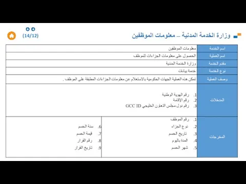 وزارة الخدمة المدنية – معلومات الموظفين (14/12)