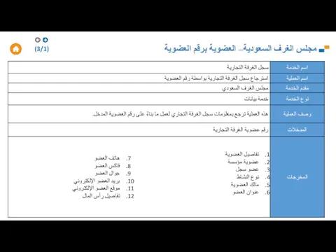 مجلس الغرف السعودية– العضوية برقم العضوية (3/1)