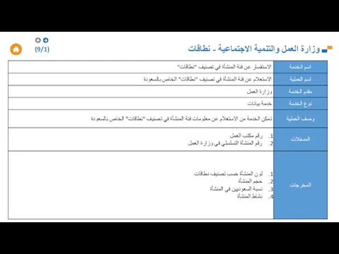 وزارة العمل والتنمية الاجتماعية - نطاقات (9/1)