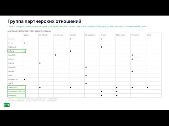 Группа партнерских отношений Цель – покупка наилучшего сырья для трейдинга