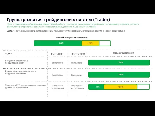 Группа развития трейдинговых систем (Trader) Цель – техническое обеспечение эффективной