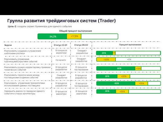 Группа развития трейдинговых систем (Trader) Общий процент выполнения Цель-2: cоздать