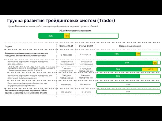 Группа развития трейдинговых систем (Trader) Общий процент выполнения Цель-2: оптимизировать