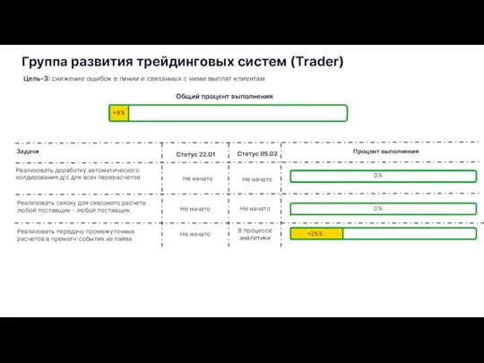 Группа развития трейдинговых систем (Trader) Общий процент выполнения Цель-3: снижение