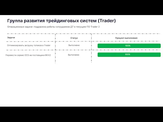 Группа развития трейдинговых систем (Trader) Операционные задачи: поддержка работы сотрудников