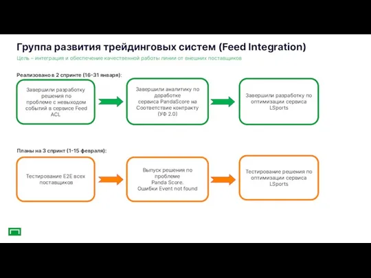 Группа развития трейдинговых систем (Feed Integration) Цель – интеграция и