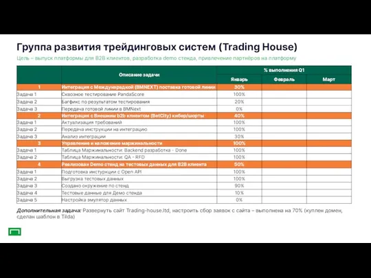 Группа развития трейдинговых систем (Trading House) Цель – выпуск платформы