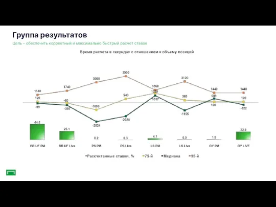 Группа результатов Цель – обеспечить корректный и максимально быстрый расчет ставок