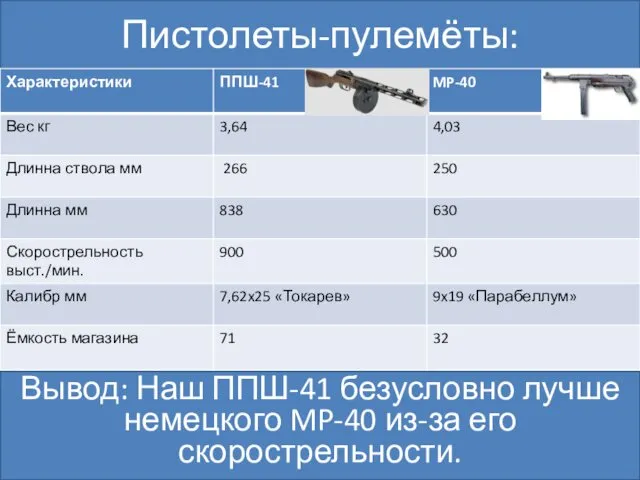 Пистолеты-пулемёты: Вывод: Наш ППШ-41 безусловно лучше немецкого MP-40 из-за его скорострельности.
