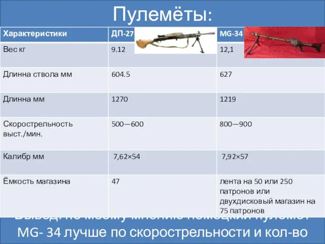 Пулемёты: Вывод: по моему мнению немецкий пулемёт MG- 34 лучше по скорострельности и кол-во патронов.