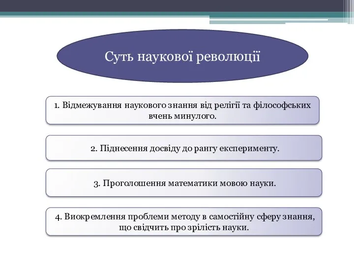 Суть наукової революції 1. Відмежування наукового знання від релігії та