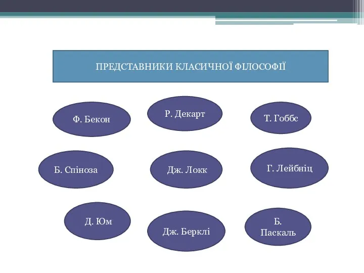 ПРЕДСТАВНИКИ КЛАСИЧНОЇ ФІЛОСОФІЇ Ф. Бекон Б. Спіноза Р. Декарт Дж.