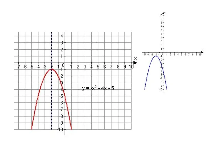 y = -x2 - 4x - 5