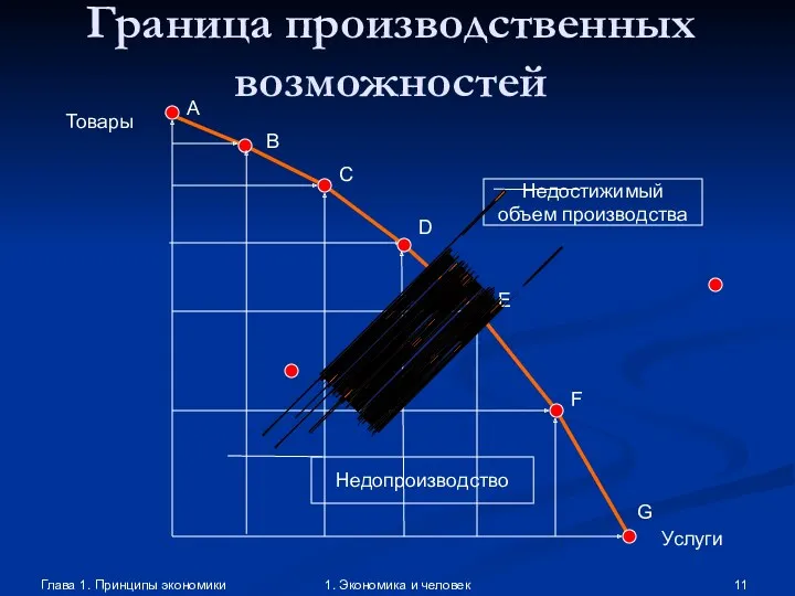 Глава 1. Принципы экономики 1. Экономика и человек Граница производственных