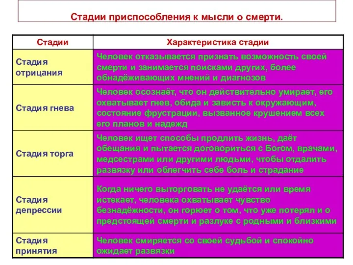 Стадии приспособления к мысли о смерти.