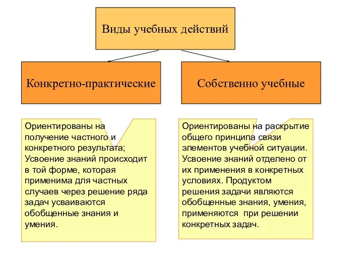 Собственно учебные Конкретно-практические Виды учебных действий Ориентированы на получение частного