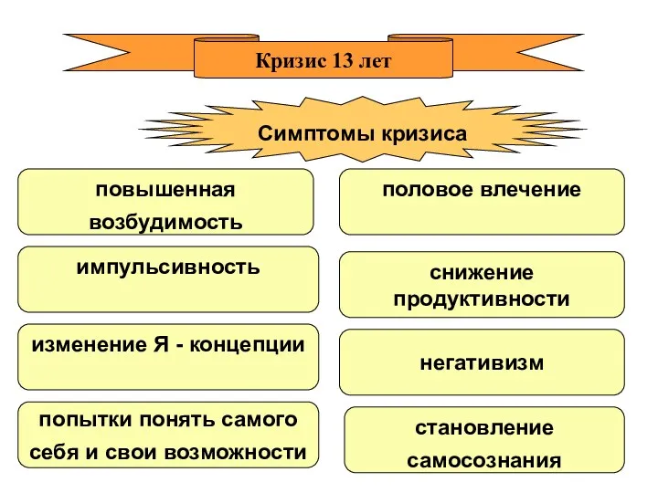 Кризис 13 лет Симптомы кризиса попытки понять самого себя и