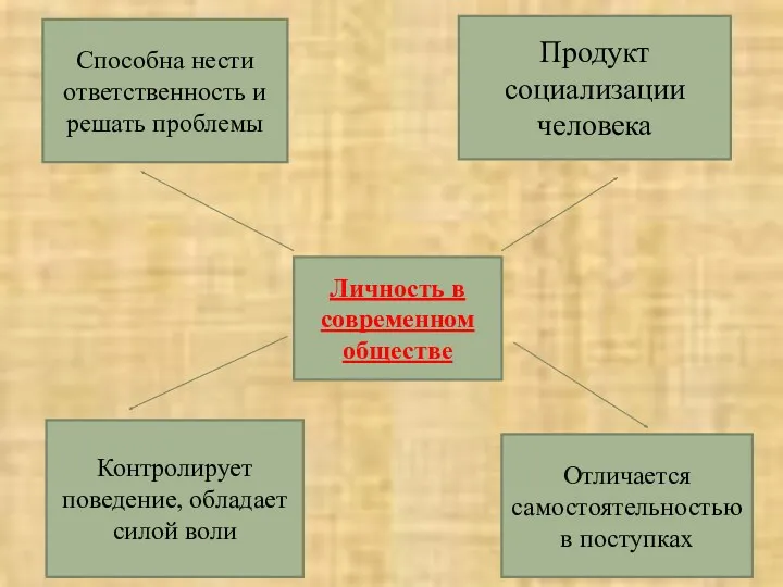 Личность в современном обществе Способна нести ответственность и решать проблемы