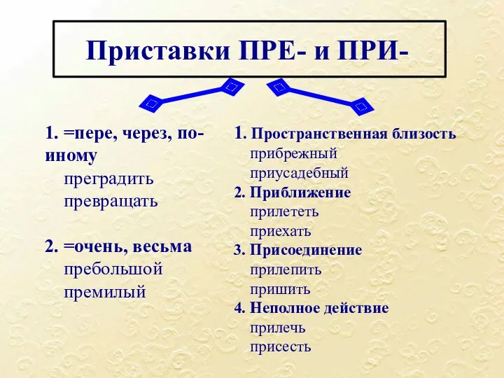 Приставки ПРЕ- и ПРИ- 1. =пере, через, по-иному преградить превращать