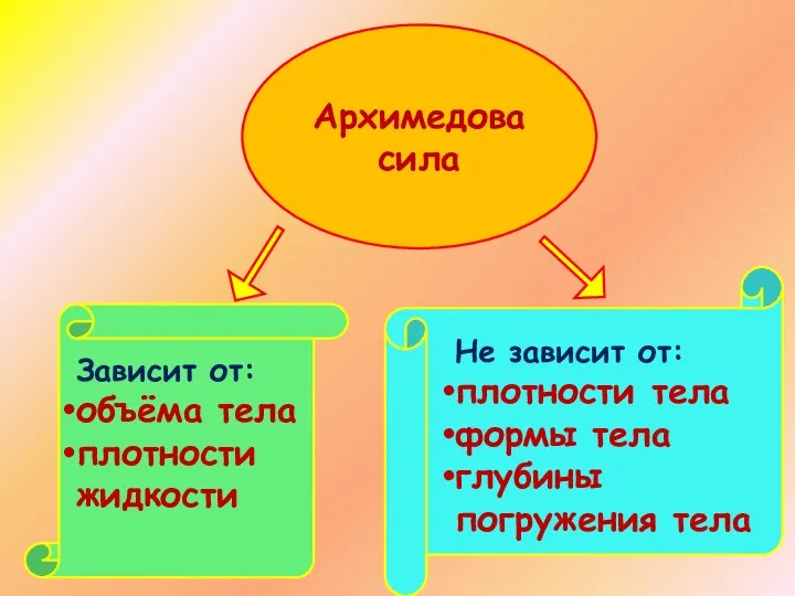 Архимедова сила Зависит от: объёма тела плотности жидкости Не зависит