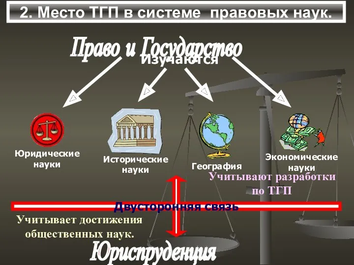 2. Место ТГП в системе правовых наук. Юриспруденция Двусторонняя связь