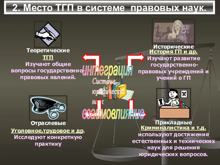 2. Место ТГП в системе правовых наук. интеграция взаимовлияние