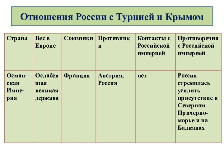 Отношения России с Турцией и Крымом