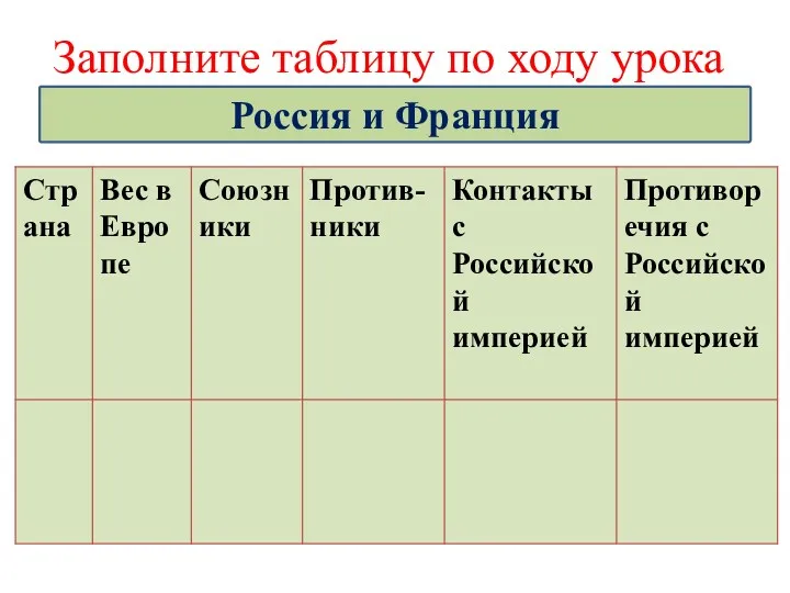 Россия и Франция Заполните таблицу по ходу урока