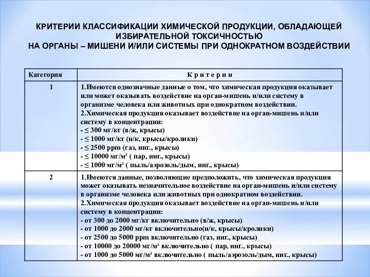 КРИТЕРИИ КЛАССИФИКАЦИИ ХИМИЧЕСКОЙ ПРОДУКЦИИ, ОБЛАДАЮЩЕЙ ИЗБИРАТЕЛЬНОЙ ТОКСИЧНОСТЬЮ НА ОРГАНЫ – МИШЕНИ И/ИЛИ СИСТЕМЫ ПРИ ОДНОКРАТНОМ ВОЗДЕЙСТВИИ