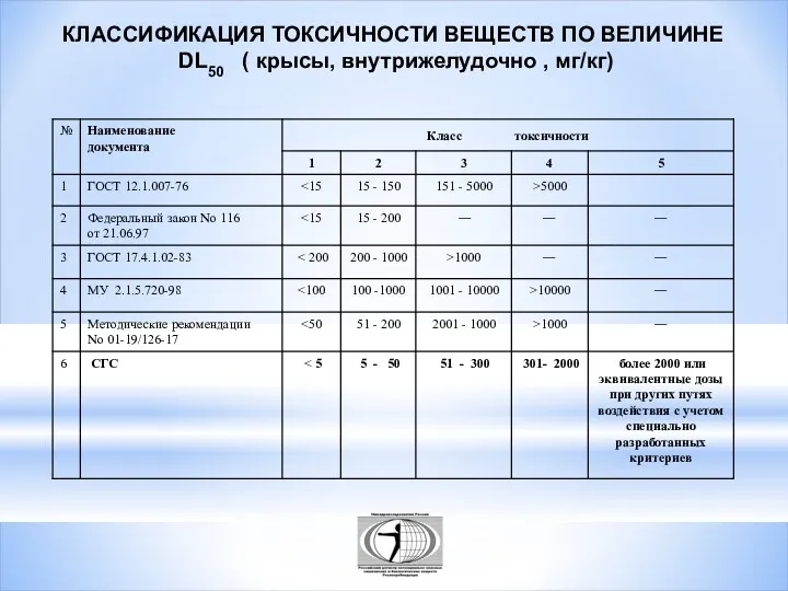 КЛАССИФИКАЦИЯ ТОКСИЧНОСТИ ВЕЩЕСТВ ПО ВЕЛИЧИНЕ DL50 ( крысы, внутрижелудочно , мг/кг)