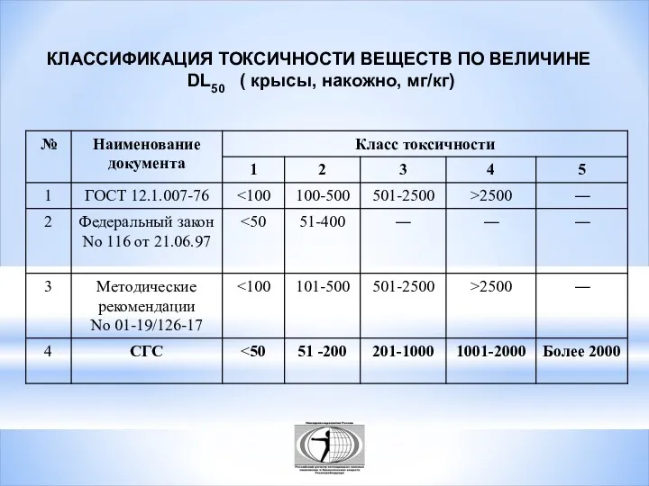 КЛАССИФИКАЦИЯ ТОКСИЧНОСТИ ВЕЩЕСТВ ПО ВЕЛИЧИНЕ DL50 ( крысы, накожно, мг/кг)