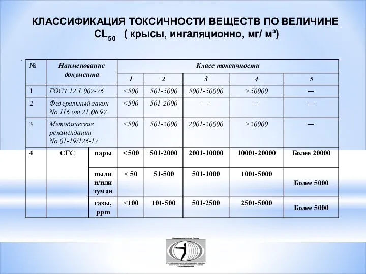 КЛАССИФИКАЦИЯ ТОКСИЧНОСТИ ВЕЩЕСТВ ПО ВЕЛИЧИНЕ СL50 ( крысы, ингаляционно, мг/ м³)