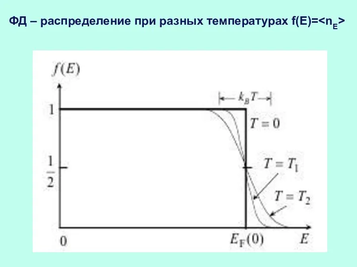 ФД – распределение при разных температурах f(E)=