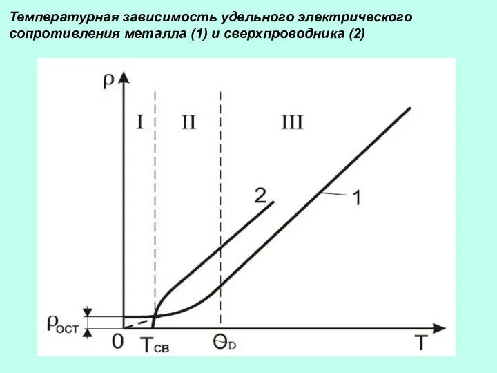 Температурная зависимость удельного электрического сопротивления металла (1) и сверхпроводника (2)
